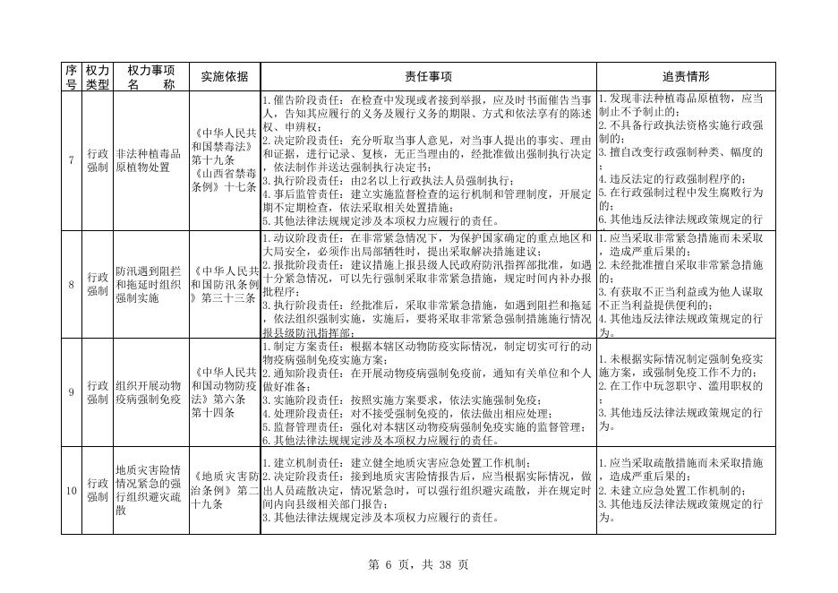 侯堡镇职责清单目录.xlsx