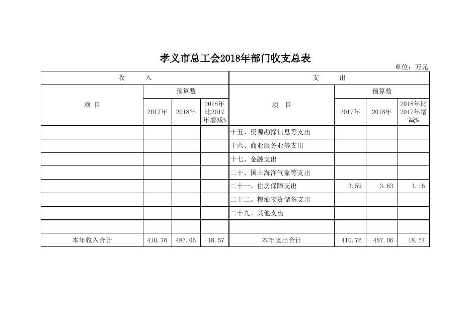 孝义市总工会2018年部门预算公开表.xlsx