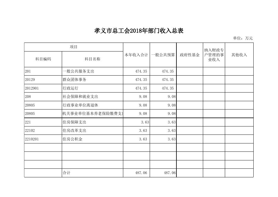 孝义市总工会2018年部门预算公开表.xlsx