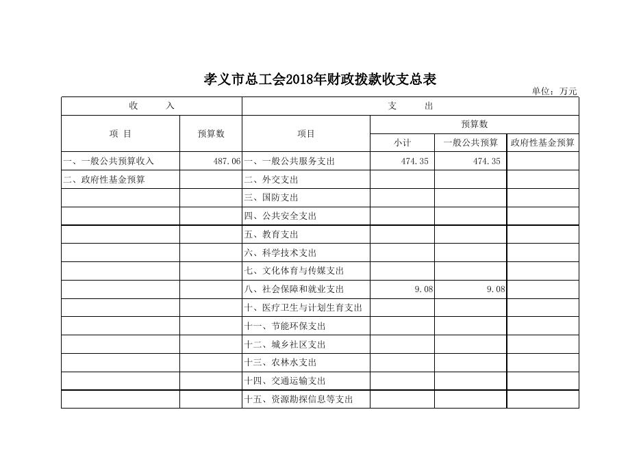 孝义市总工会2018年部门预算公开表.xlsx