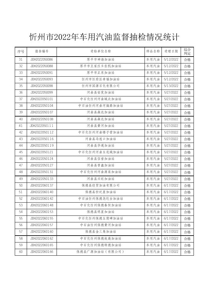 忻州市市场监督管理局2022年市级产品质量监督抽查结果.xlsx