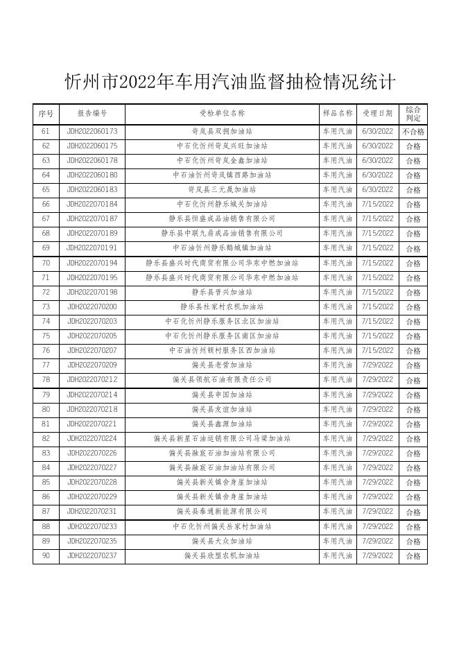 忻州市市场监督管理局2022年市级产品质量监督抽查结果.xlsx