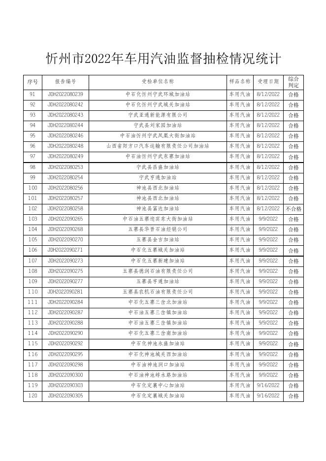 忻州市市场监督管理局2022年市级产品质量监督抽查结果.xlsx