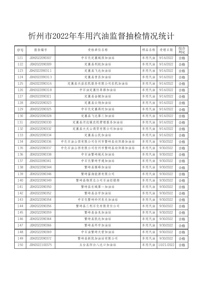 忻州市市场监督管理局2022年市级产品质量监督抽查结果.xlsx