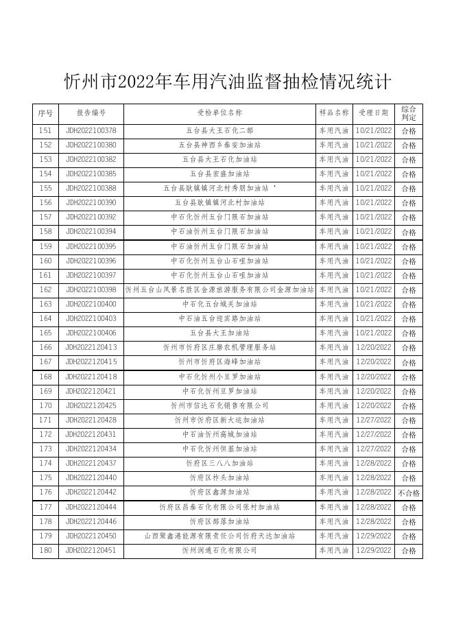 忻州市市场监督管理局2022年市级产品质量监督抽查结果.xlsx
