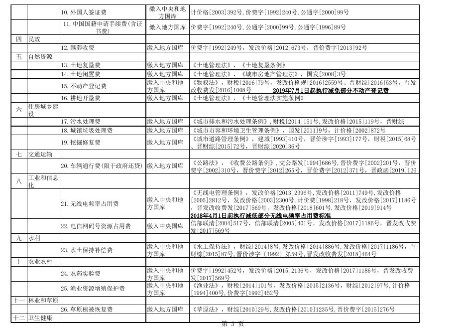 长子县行政事业性收费目录清单（国定）.xls