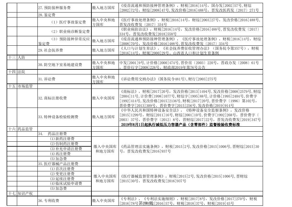 长子县行政事业性收费目录清单行政事业性收费目录清单 .xls
