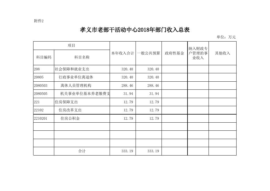 孝义市老干部活动中心2018年部门预算公开表.xlsx