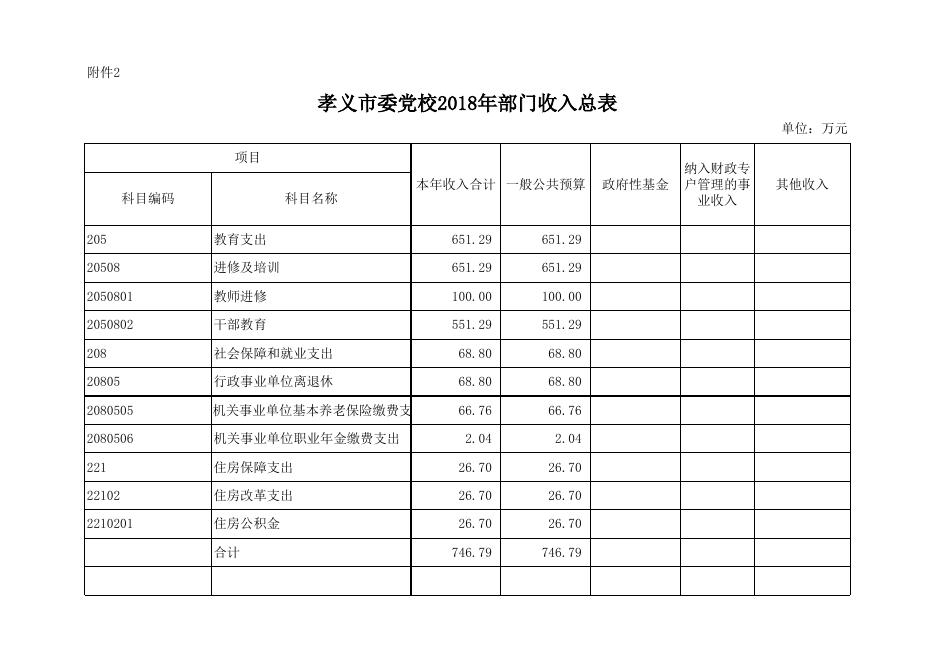 2018年党校部门预算公开表.xlsx