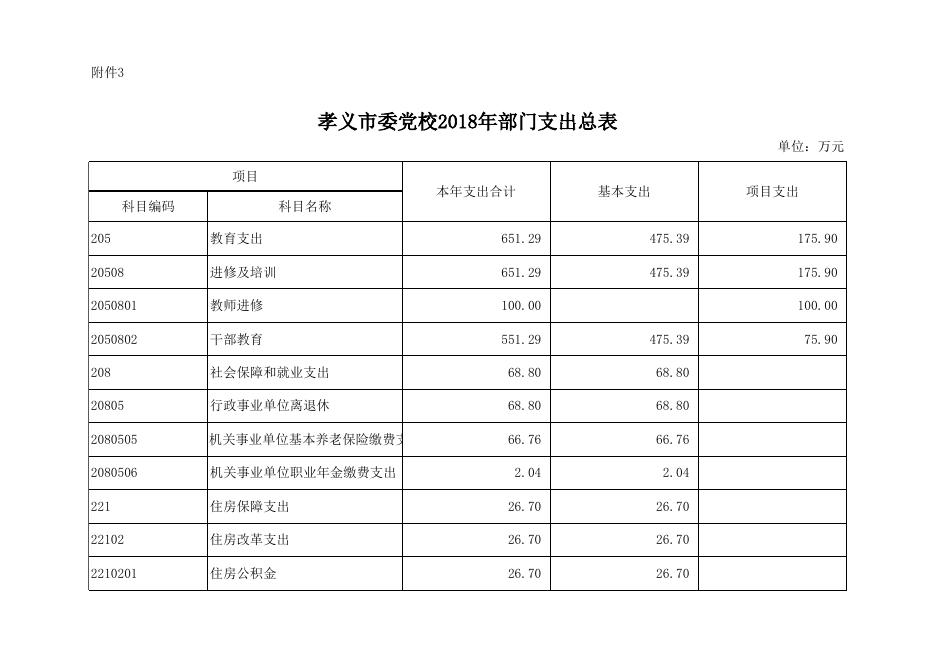 2018年党校部门预算公开表.xlsx