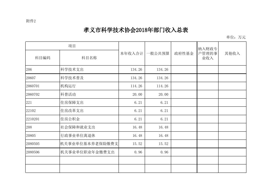 科协技术协会2018年部门预算公开表.xls