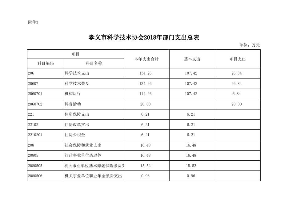 科协技术协会2018年部门预算公开表.xls
