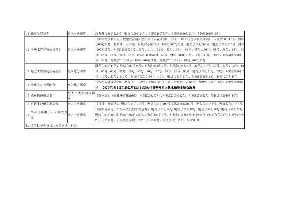 长子县政府性基金目录清单政府性基金目录清单.pdf