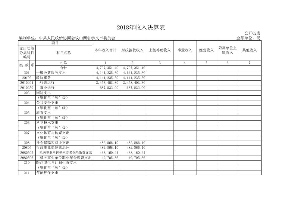 1、中国人民政治协商会议山西省孝义市委员会2018年部门决算公开表.xls