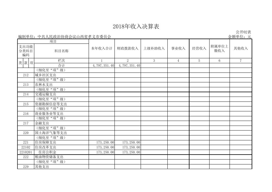1、中国人民政治协商会议山西省孝义市委员会2018年部门决算公开表.xls