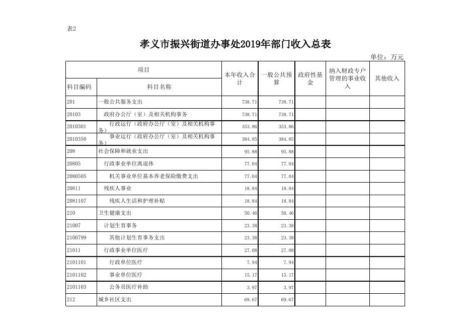 孝义市振兴街道办事处2019年部门预算公开表.xlsx