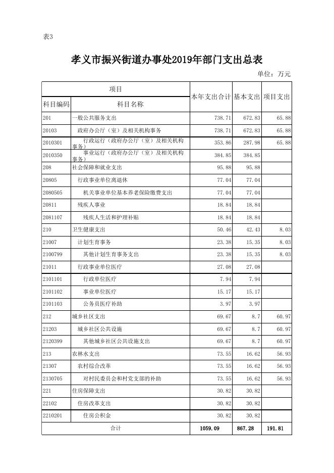 孝义市振兴街道办事处2019年部门预算公开表.xlsx