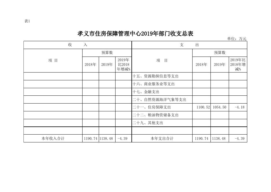 孝义市住房保障管理中心2019年部门预算公开表.xlsx