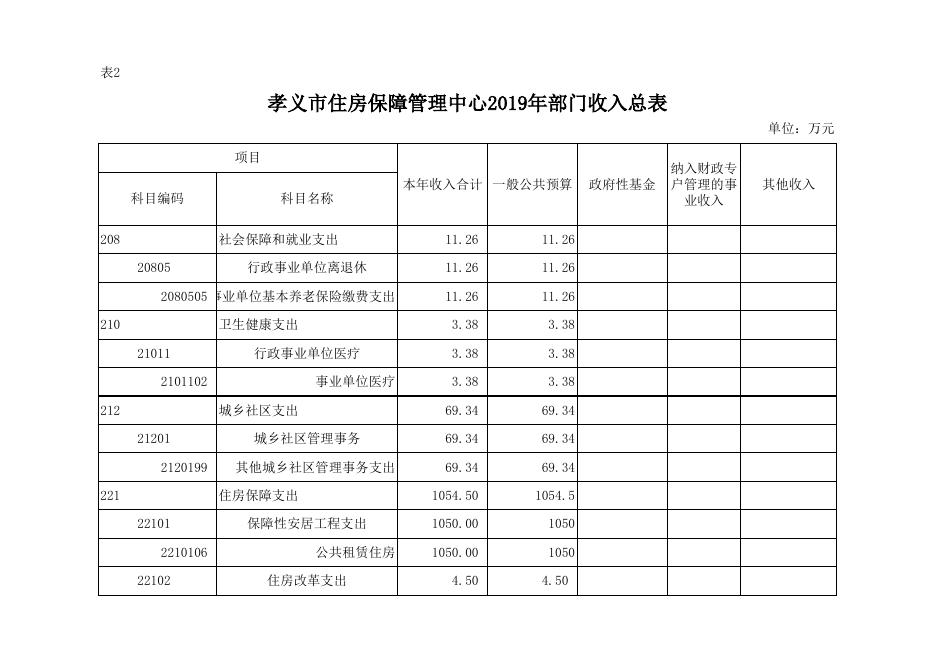 孝义市住房保障管理中心2019年部门预算公开表.xlsx