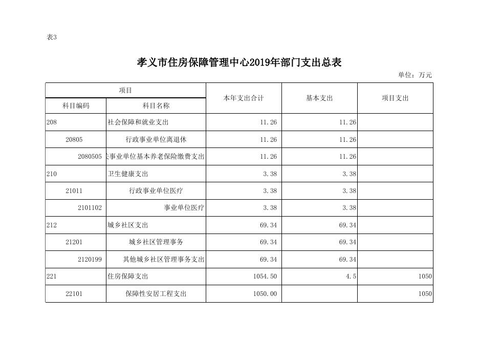 孝义市住房保障管理中心2019年部门预算公开表.xlsx