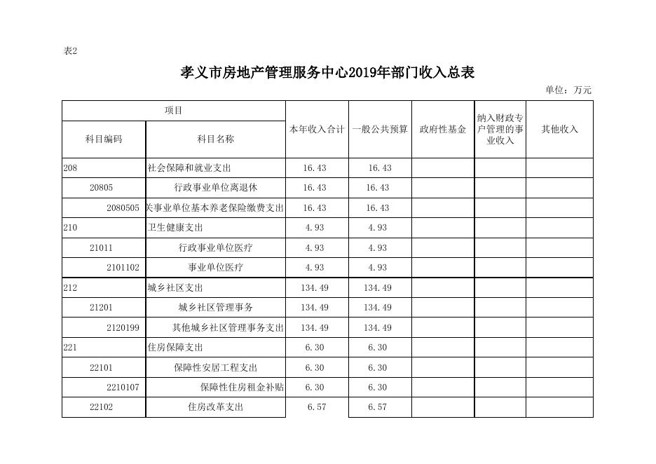 孝义市房地产管理服务中心2019年部门预算公开表.xlsx