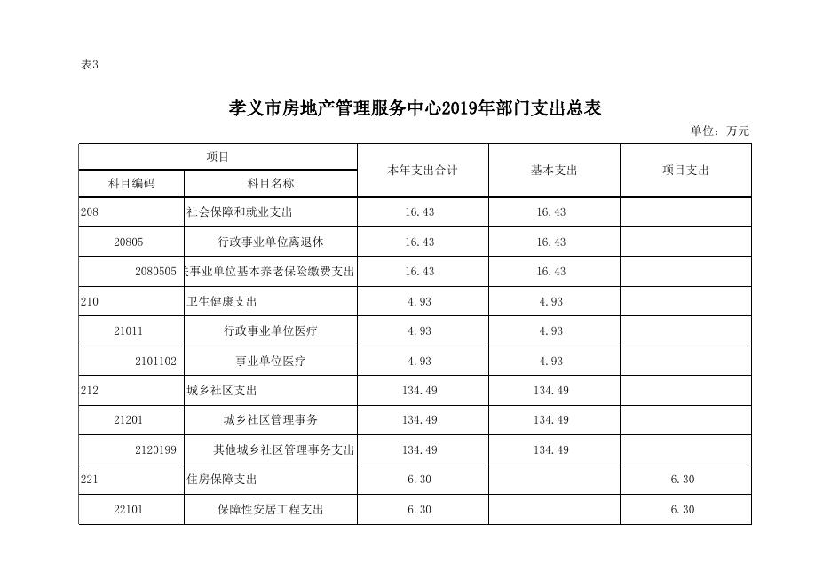 孝义市房地产管理服务中心2019年部门预算公开表.xlsx