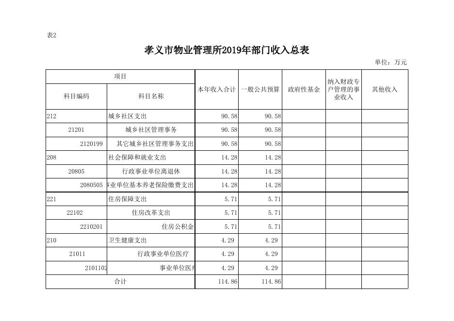 孝义市物业管理所2019年部门预算公开表.xlsx