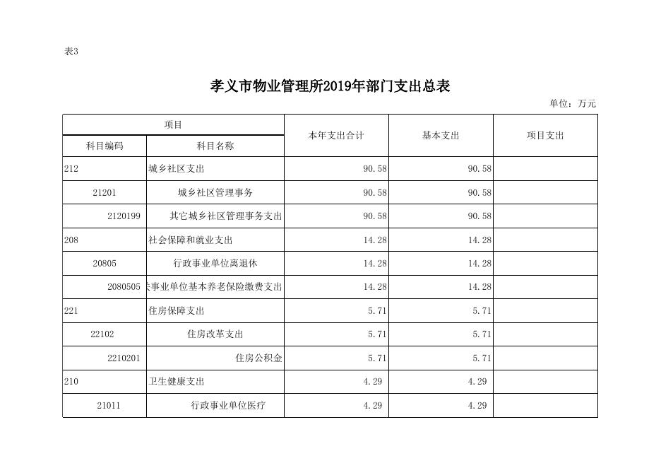 孝义市物业管理所2019年部门预算公开表.xlsx