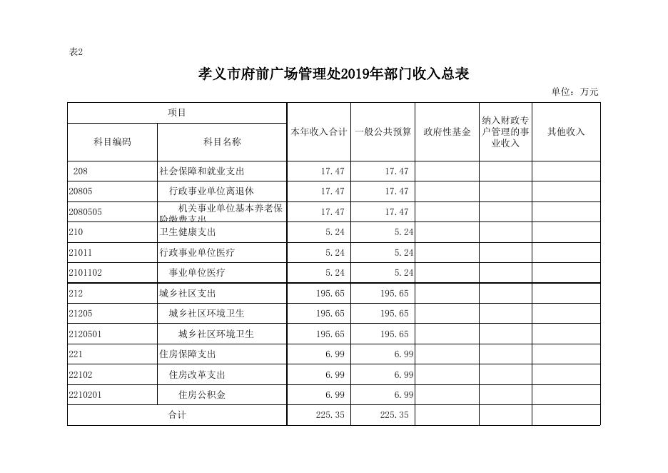 孝义市府前广场管理处2019年部门预算公开表.xlsx