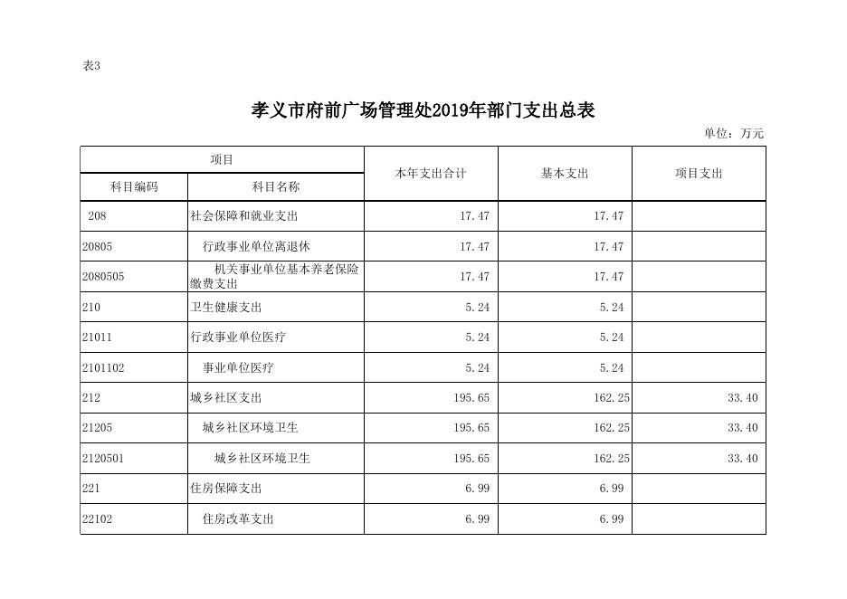 孝义市府前广场管理处2019年部门预算公开表.xlsx