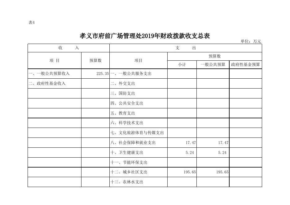 孝义市府前广场管理处2019年部门预算公开表.xlsx
