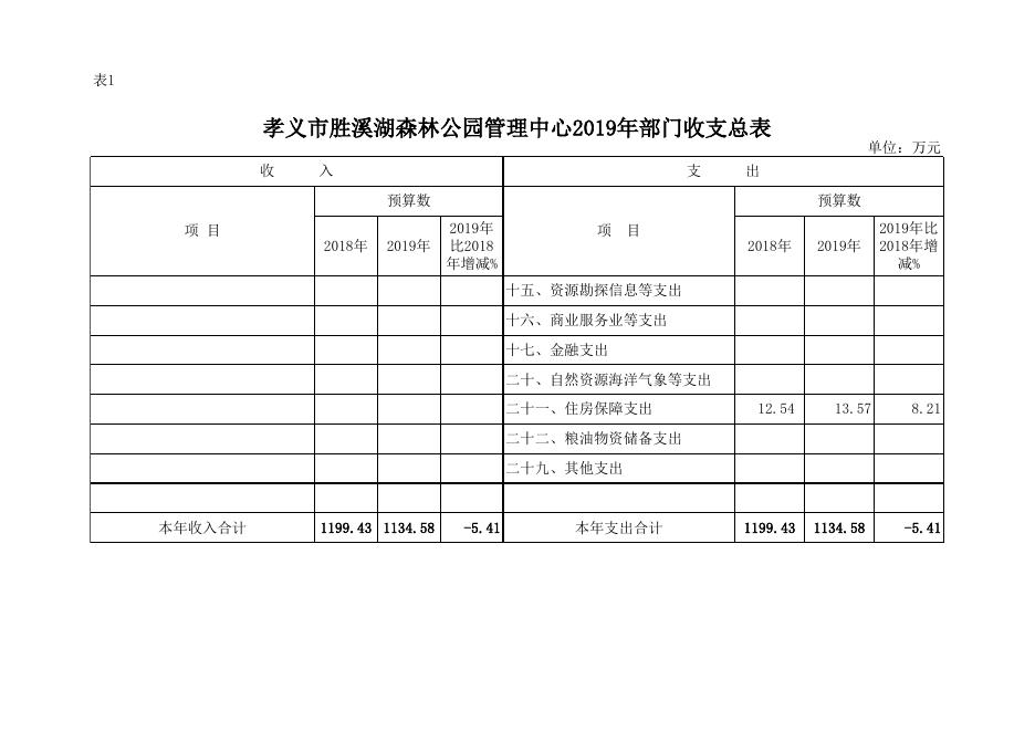 孝义市胜溪湖森林公园管理中心2019年部门预算公开表.xlsx