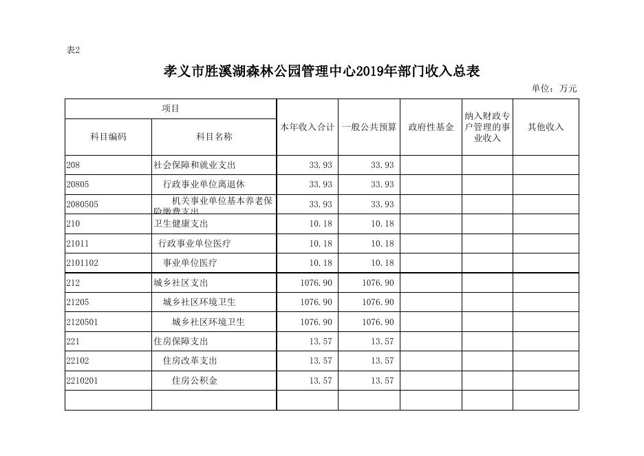 孝义市胜溪湖森林公园管理中心2019年部门预算公开表.xlsx