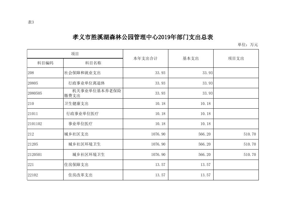 孝义市胜溪湖森林公园管理中心2019年部门预算公开表.xlsx