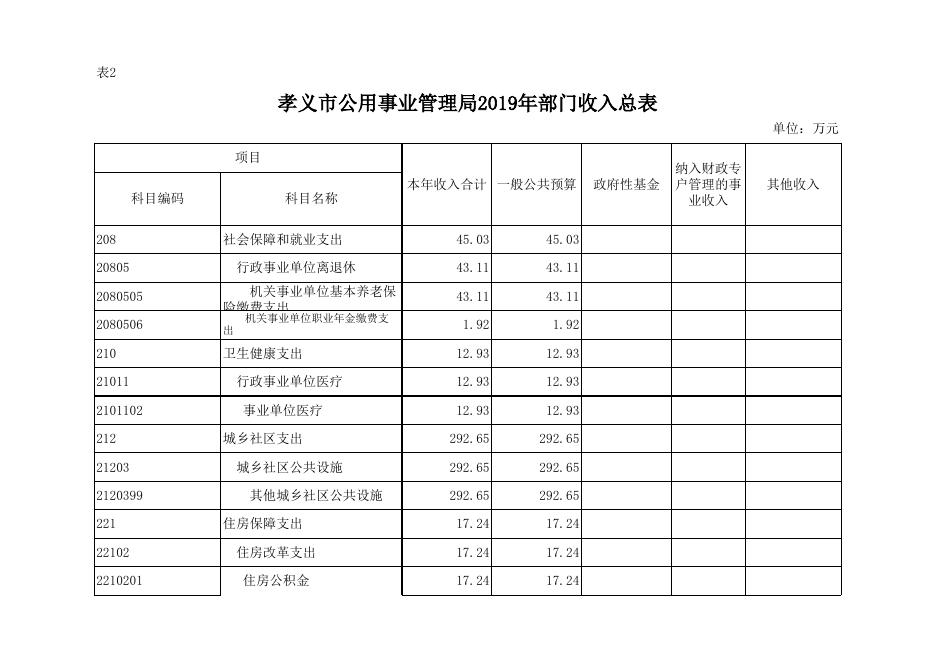 孝义市公用事业管理局2019年部门预算公开表.xlsx