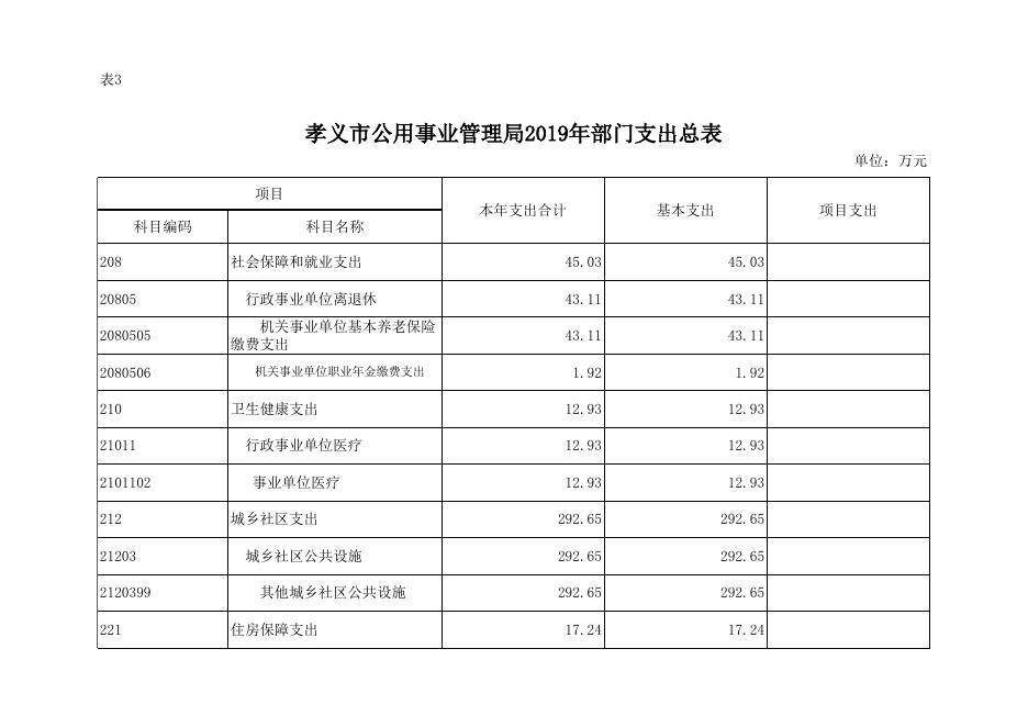 孝义市公用事业管理局2019年部门预算公开表.xlsx
