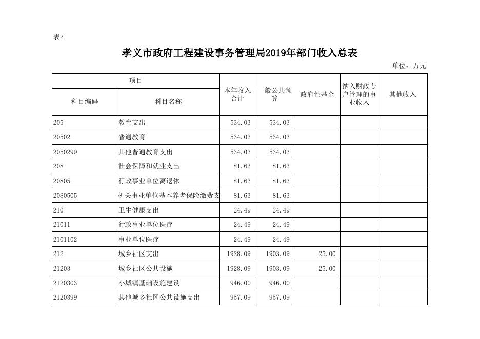 孝义市政府工程建设事务管理局2019年部门预算公开表.xlsx