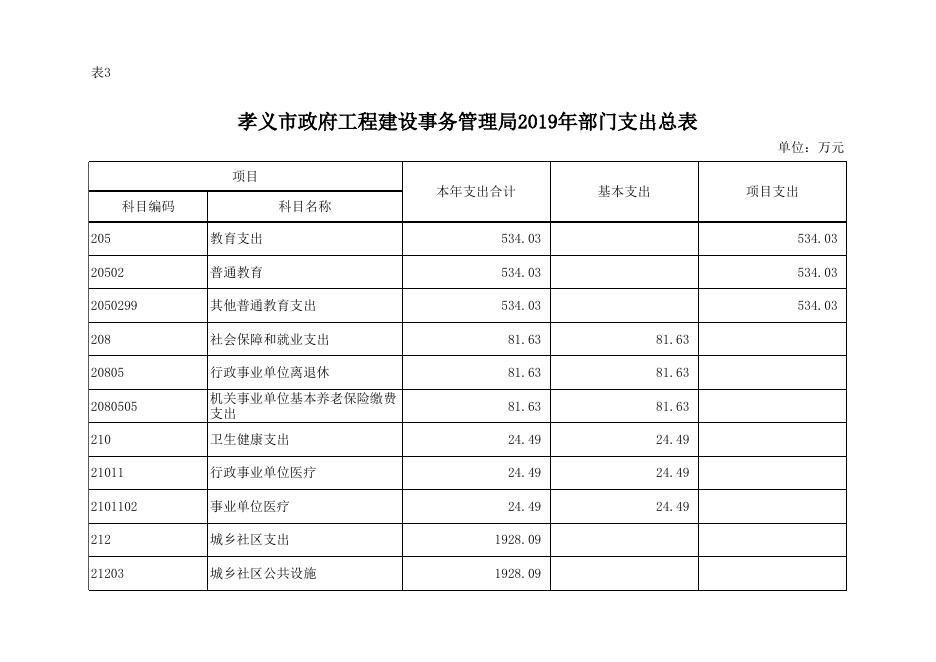 孝义市政府工程建设事务管理局2019年部门预算公开表.xlsx