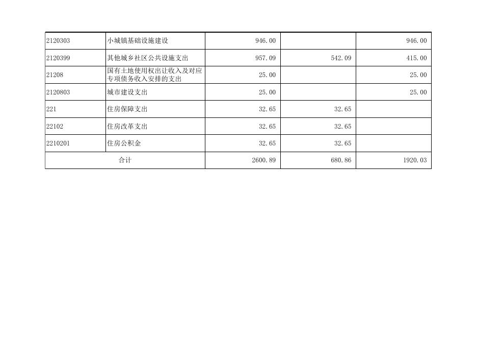 孝义市政府工程建设事务管理局2019年部门预算公开表.xlsx