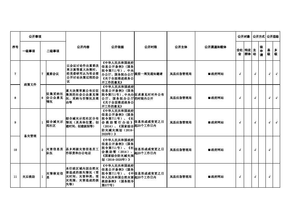 岚县救灾领域政务公开标准目录.pdf