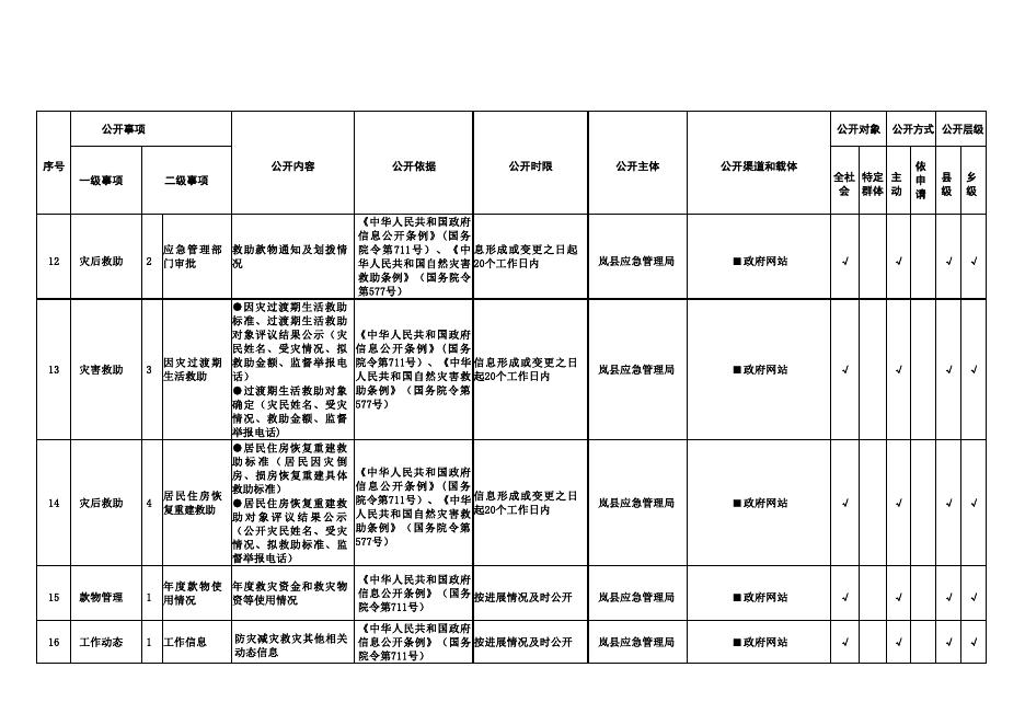 岚县救灾领域政务公开标准目录.pdf