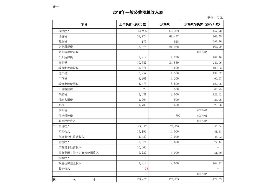 襄垣县2018年地方财政预算表.xls