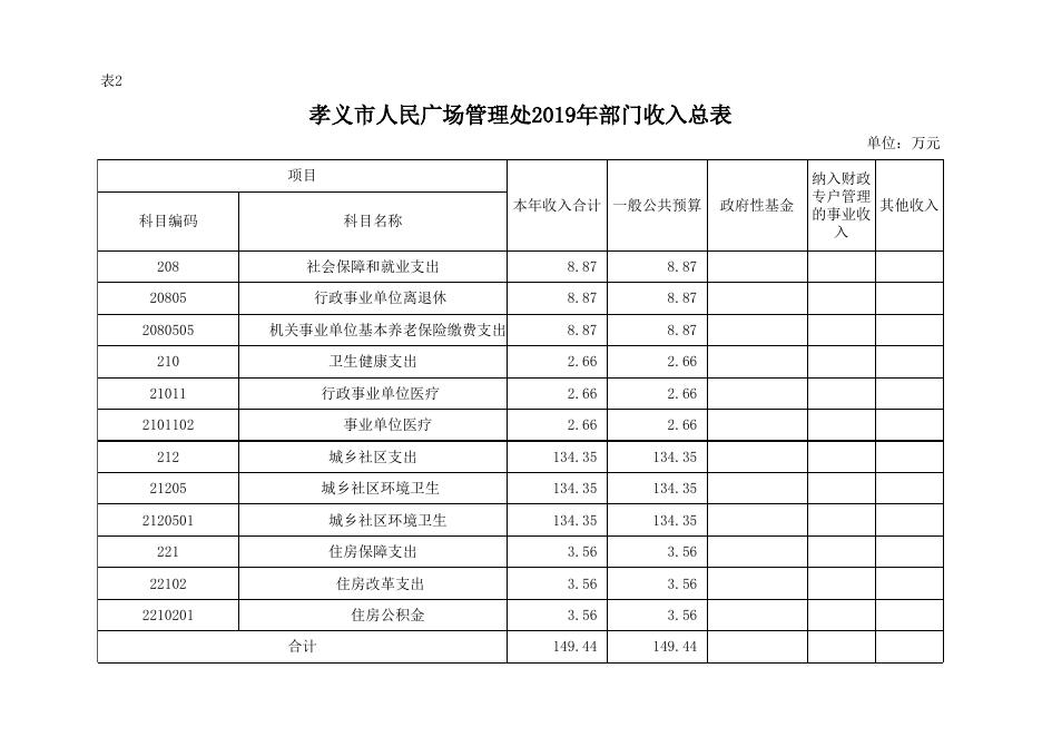 孝义市人民广场管理处2019年部门预算公开表.xlsx