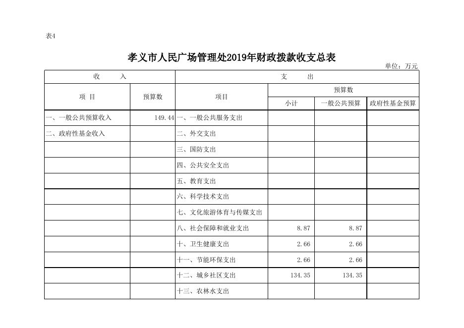 孝义市人民广场管理处2019年部门预算公开表.xlsx