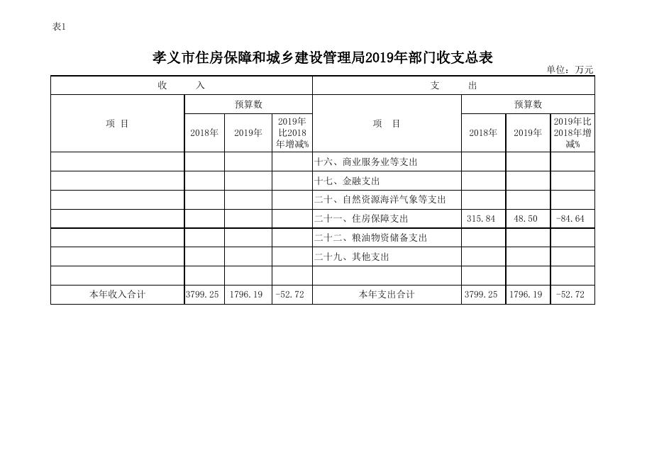 孝义市住房保障和城乡建设管理局2019年部门预算公开表.xlsx
