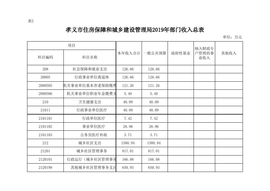 孝义市住房保障和城乡建设管理局2019年部门预算公开表.xlsx