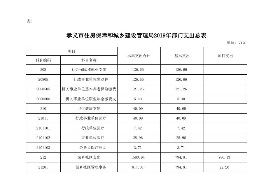 孝义市住房保障和城乡建设管理局2019年部门预算公开表.xlsx