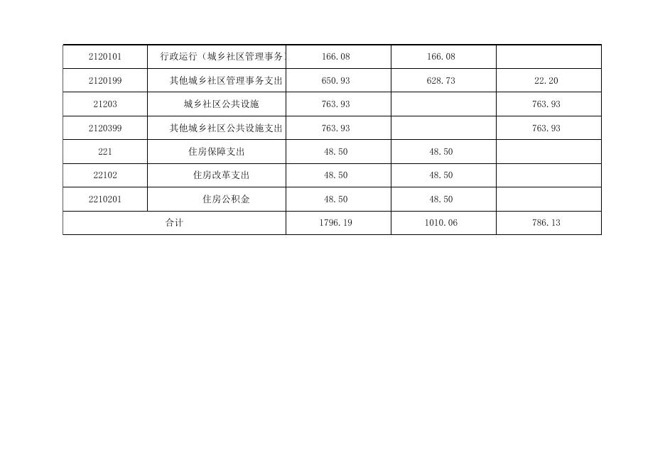 孝义市住房保障和城乡建设管理局2019年部门预算公开表.xlsx