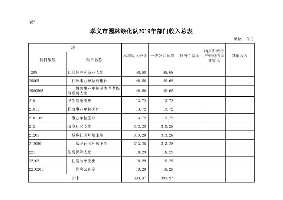 孝义市园林绿化队2019年部门预算公开表.xlsx