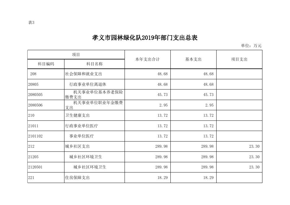孝义市园林绿化队2019年部门预算公开表.xlsx